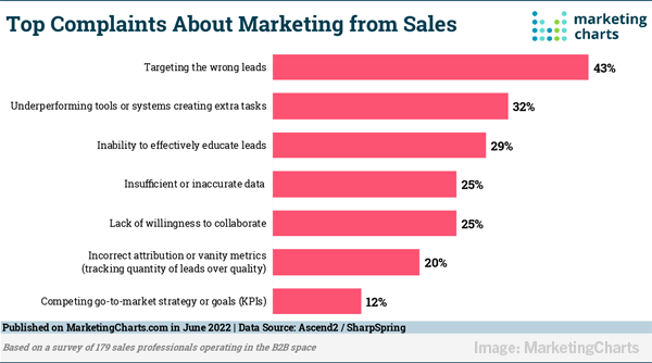 2022July 1 MarketingCharts Chart