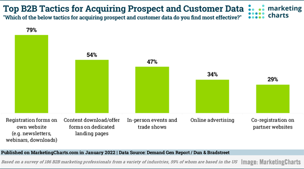 2022 July 22 MarketingCharts Chart