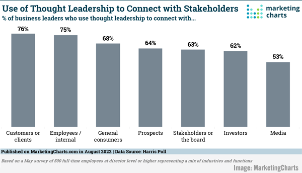 2022 August 25 MarketingCharts Chart