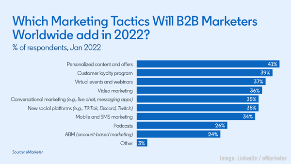 LinkedIn & eMarketer Image