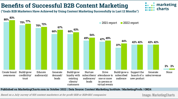 2022 November 18 MarketingCharts Chart