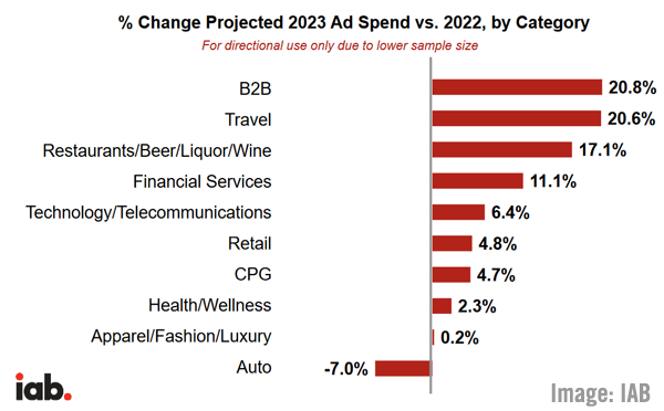2022 November 25 IAB Chart