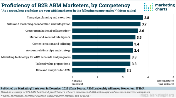 2023 January 13 MarketingCharts Chart