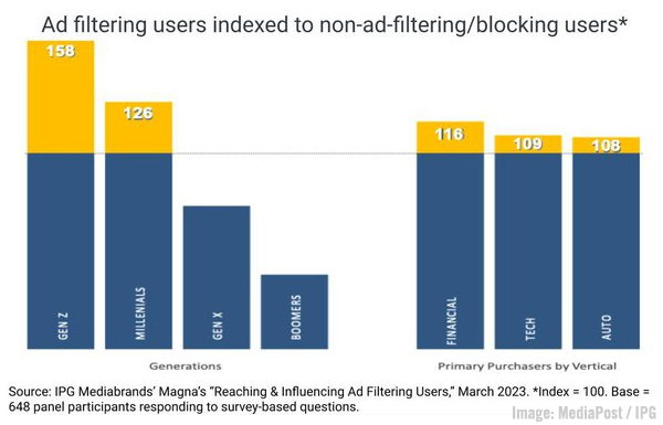 2023 March 24 MediaPost / IPG Chart