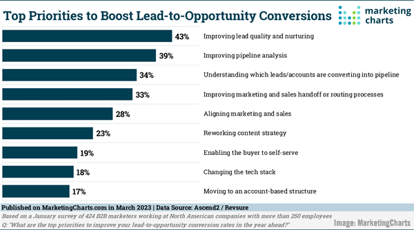 2023 March 31 MarketingCharts Chart