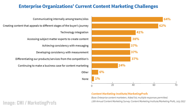CMI / MarketingProfs Chart