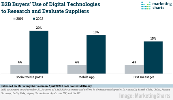 2023 May 19 MarketingCharts Chart
